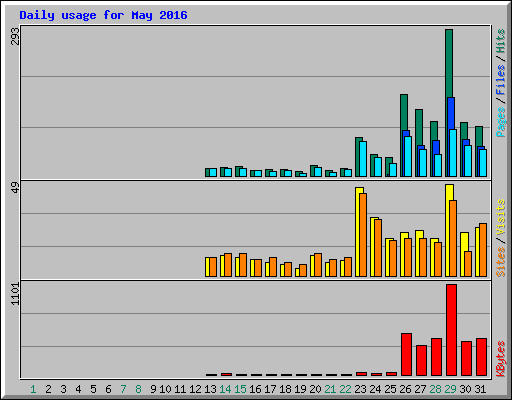 Daily usage for May 2016