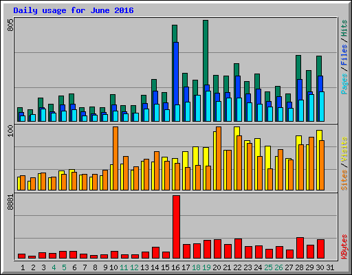 Daily usage for June 2016