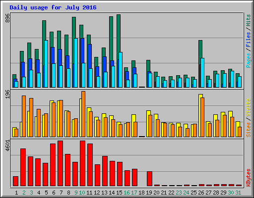 Daily usage for July 2016