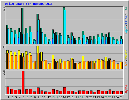 Daily usage for August 2016