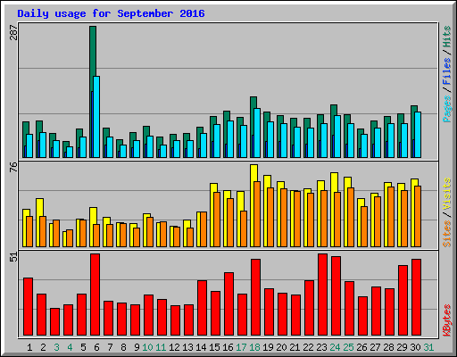 Daily usage for September 2016