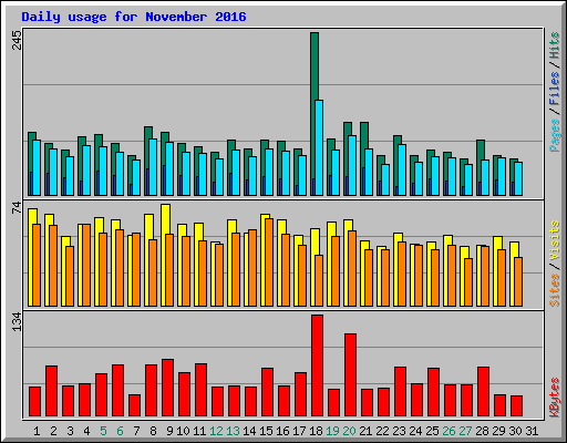 Daily usage for November 2016