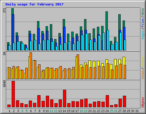 Daily usage for February 2017