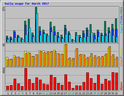 Daily usage for March 2017