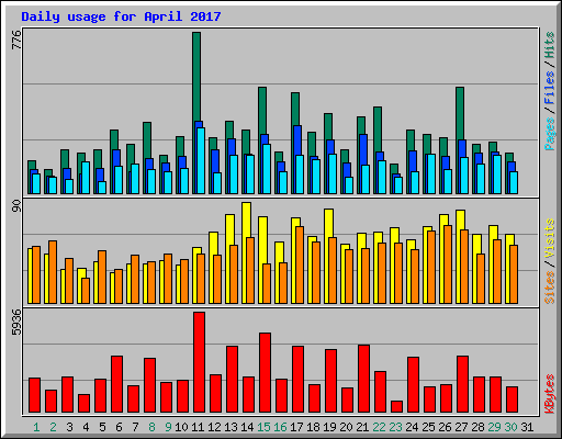 Daily usage for April 2017