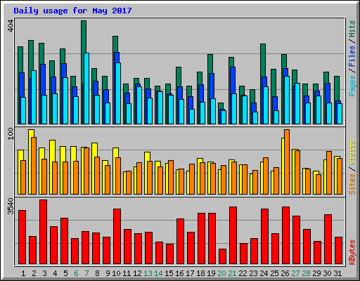 Daily usage for May 2017