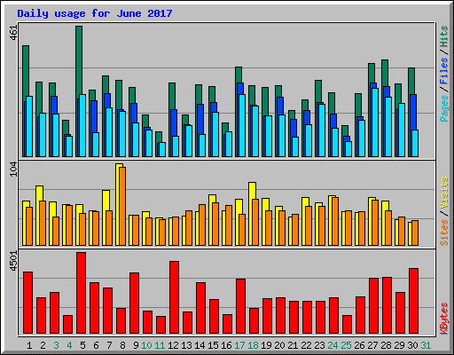 Daily usage for June 2017