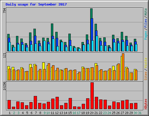 Daily usage for September 2017