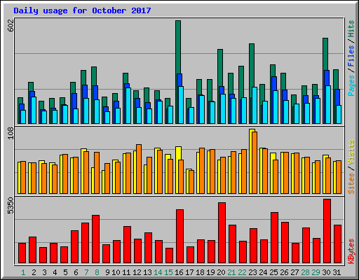 Daily usage for October 2017