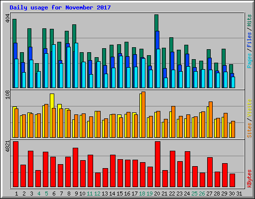 Daily usage for November 2017