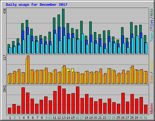 Daily usage for December 2017