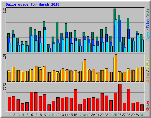 Daily usage for March 2018