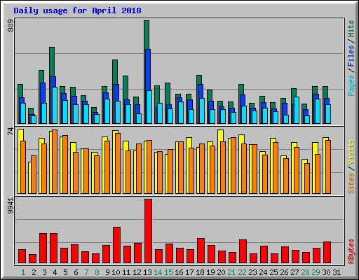 Daily usage for April 2018