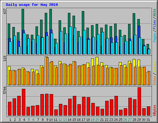 Daily usage for May 2018