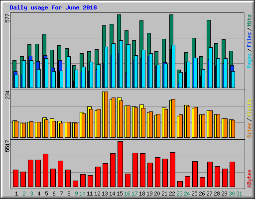 Daily usage for June 2018