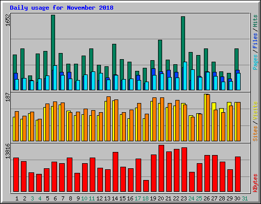 Daily usage for November 2018