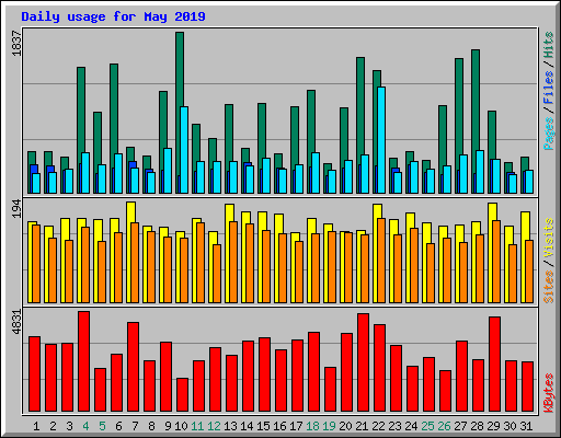 Daily usage for May 2019