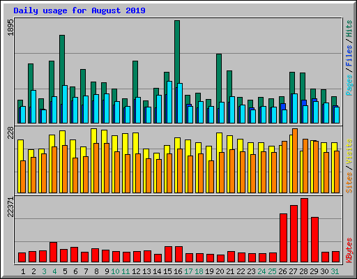 Daily usage for August 2019