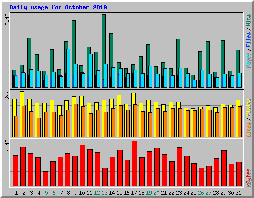 Daily usage for October 2019