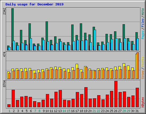 Daily usage for December 2019