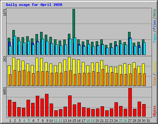 Daily usage for April 2020