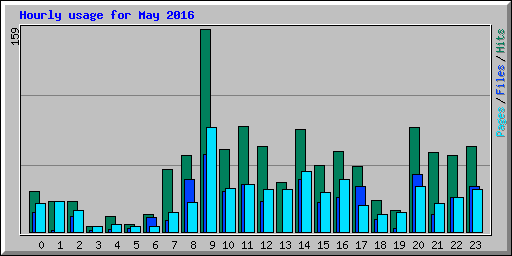 Hourly usage for May 2016