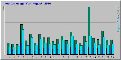 Hourly usage for August 2016