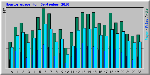 Hourly usage for September 2016