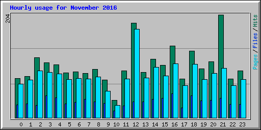 Hourly usage for November 2016