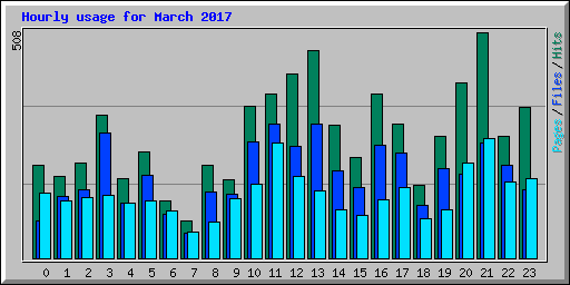 Hourly usage for March 2017