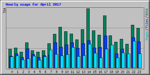 Hourly usage for April 2017