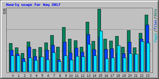 Hourly usage for May 2017