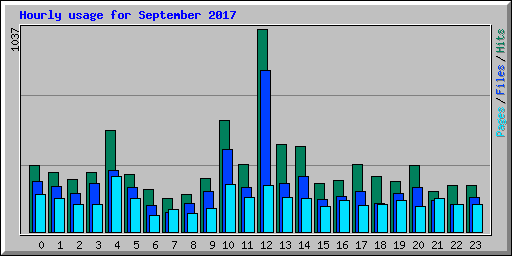 Hourly usage for September 2017