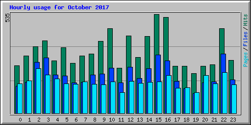 Hourly usage for October 2017