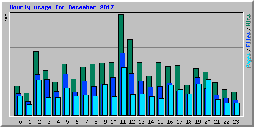 Hourly usage for December 2017