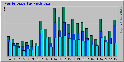 Hourly usage for March 2018