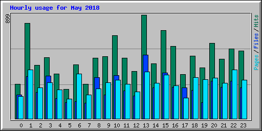 Hourly usage for May 2018