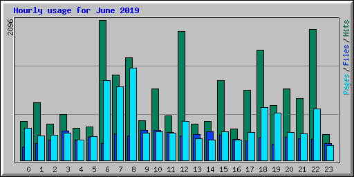 Hourly usage for June 2019