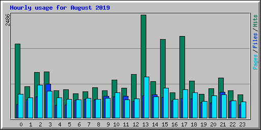 Hourly usage for August 2019