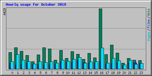 Hourly usage for October 2019