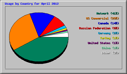 Usage by Country for April 2012