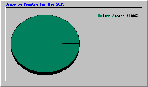 Usage by Country for May 2013