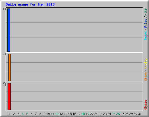 Daily usage for May 2013
