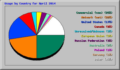 Usage by Country for April 2014