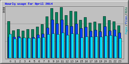 Hourly usage for April 2014