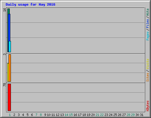 Daily usage for May 2016