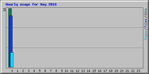 Hourly usage for May 2016