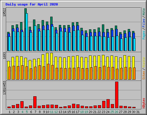 Daily usage for April 2020