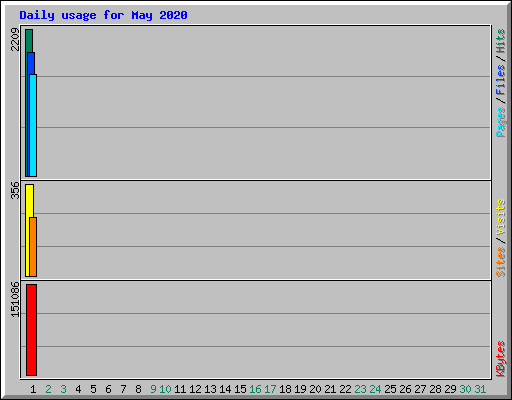 Daily usage for May 2020