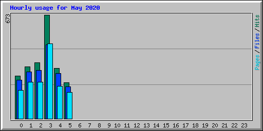 Hourly usage for May 2020